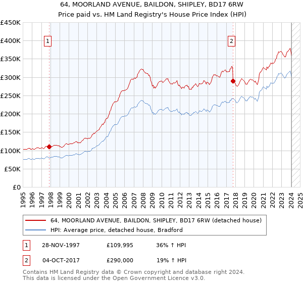 64, MOORLAND AVENUE, BAILDON, SHIPLEY, BD17 6RW: Price paid vs HM Land Registry's House Price Index