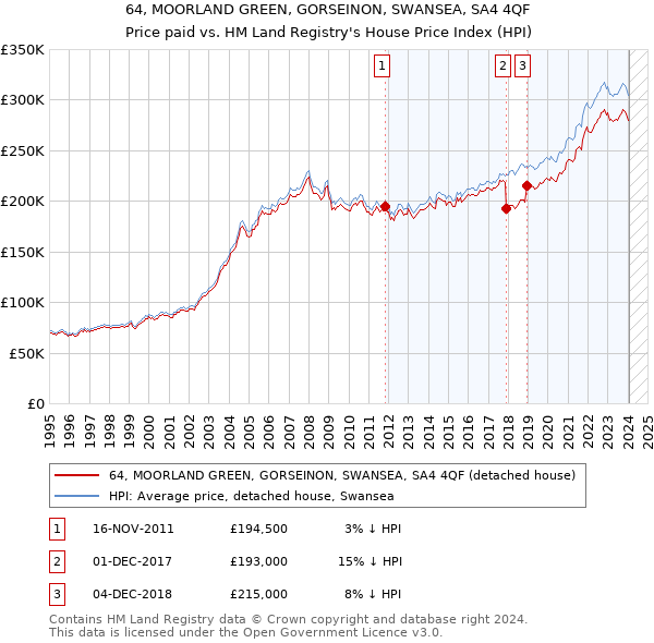64, MOORLAND GREEN, GORSEINON, SWANSEA, SA4 4QF: Price paid vs HM Land Registry's House Price Index