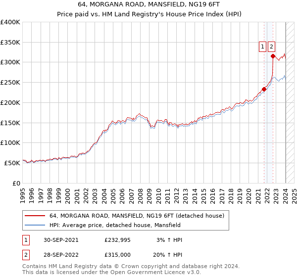 64, MORGANA ROAD, MANSFIELD, NG19 6FT: Price paid vs HM Land Registry's House Price Index