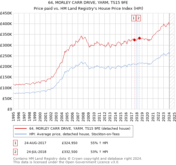 64, MORLEY CARR DRIVE, YARM, TS15 9FE: Price paid vs HM Land Registry's House Price Index