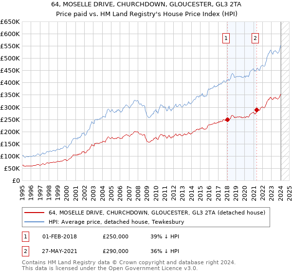 64, MOSELLE DRIVE, CHURCHDOWN, GLOUCESTER, GL3 2TA: Price paid vs HM Land Registry's House Price Index