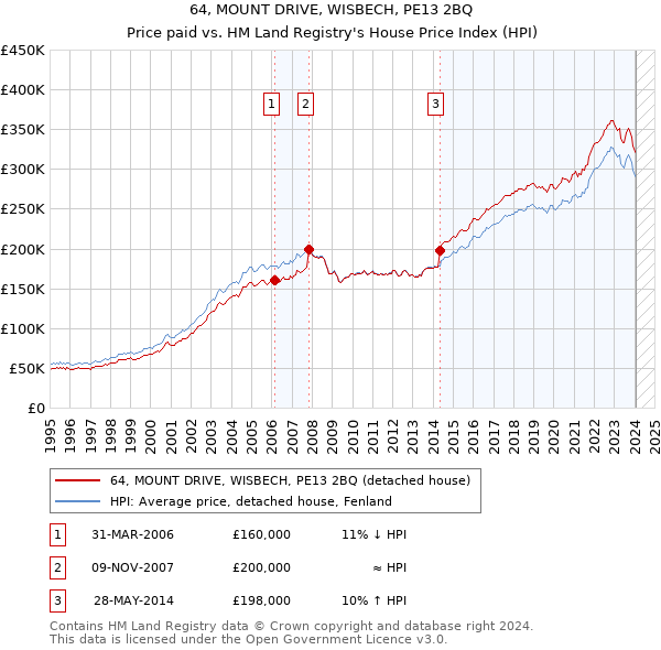 64, MOUNT DRIVE, WISBECH, PE13 2BQ: Price paid vs HM Land Registry's House Price Index