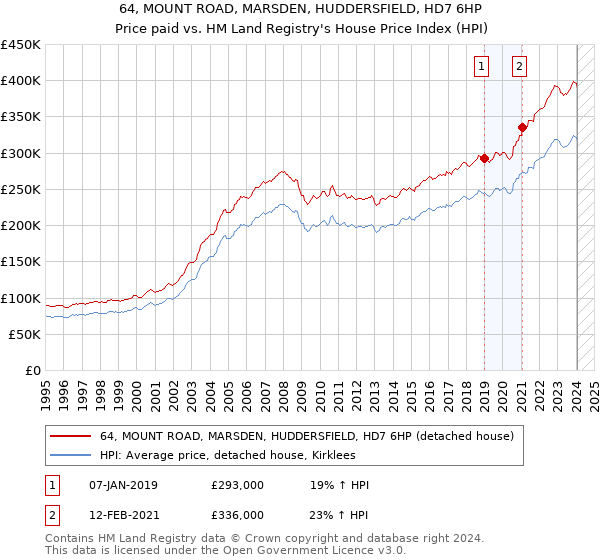 64, MOUNT ROAD, MARSDEN, HUDDERSFIELD, HD7 6HP: Price paid vs HM Land Registry's House Price Index