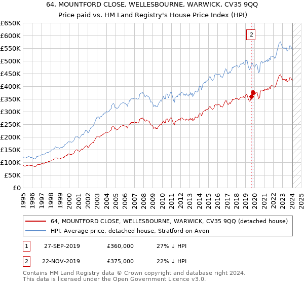 64, MOUNTFORD CLOSE, WELLESBOURNE, WARWICK, CV35 9QQ: Price paid vs HM Land Registry's House Price Index