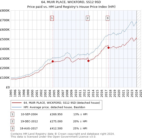 64, MUIR PLACE, WICKFORD, SS12 9SD: Price paid vs HM Land Registry's House Price Index