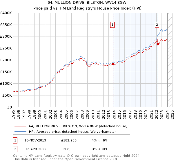 64, MULLION DRIVE, BILSTON, WV14 8GW: Price paid vs HM Land Registry's House Price Index