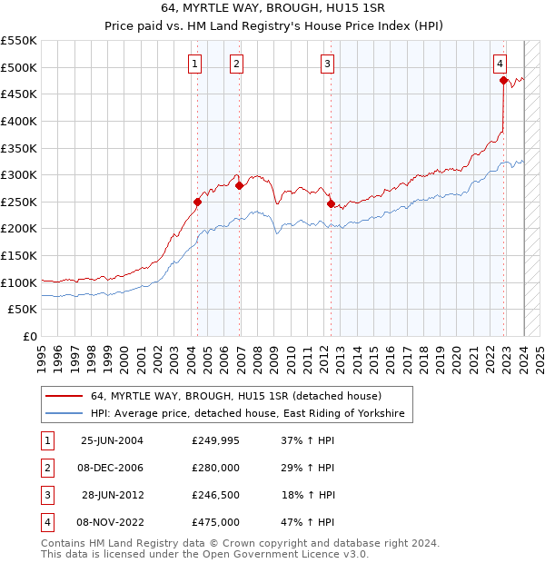 64, MYRTLE WAY, BROUGH, HU15 1SR: Price paid vs HM Land Registry's House Price Index