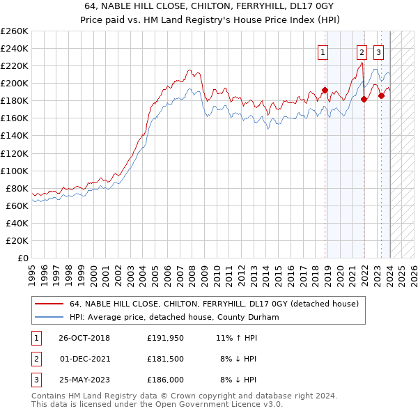 64, NABLE HILL CLOSE, CHILTON, FERRYHILL, DL17 0GY: Price paid vs HM Land Registry's House Price Index