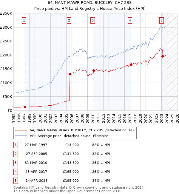 64, NANT MAWR ROAD, BUCKLEY, CH7 2BS: Price paid vs HM Land Registry's House Price Index