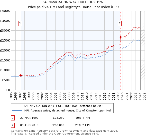 64, NAVIGATION WAY, HULL, HU9 1SW: Price paid vs HM Land Registry's House Price Index