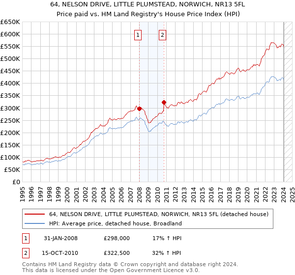 64, NELSON DRIVE, LITTLE PLUMSTEAD, NORWICH, NR13 5FL: Price paid vs HM Land Registry's House Price Index