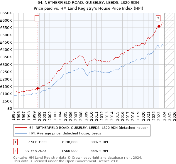 64, NETHERFIELD ROAD, GUISELEY, LEEDS, LS20 9DN: Price paid vs HM Land Registry's House Price Index