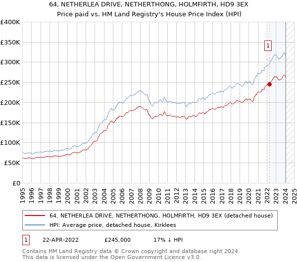 64, NETHERLEA DRIVE, NETHERTHONG, HOLMFIRTH, HD9 3EX: Price paid vs HM Land Registry's House Price Index