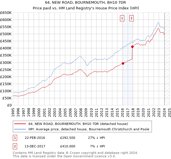 64, NEW ROAD, BOURNEMOUTH, BH10 7DR: Price paid vs HM Land Registry's House Price Index