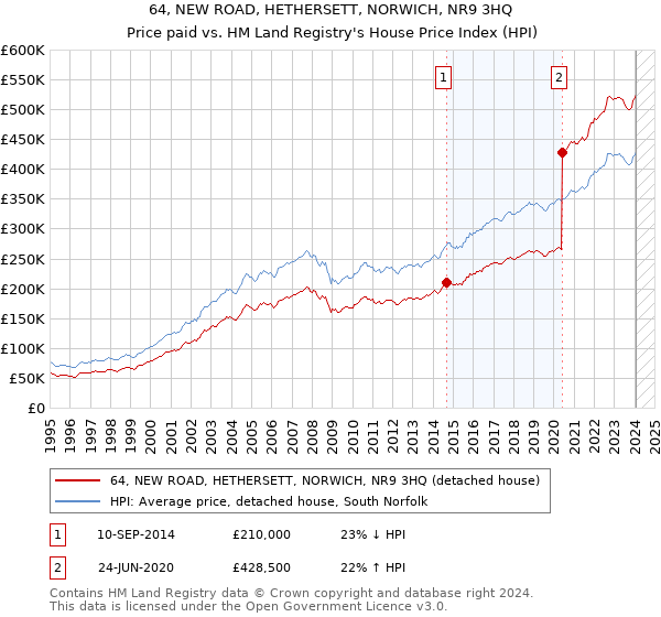 64, NEW ROAD, HETHERSETT, NORWICH, NR9 3HQ: Price paid vs HM Land Registry's House Price Index