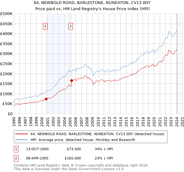 64, NEWBOLD ROAD, BARLESTONE, NUNEATON, CV13 0DY: Price paid vs HM Land Registry's House Price Index