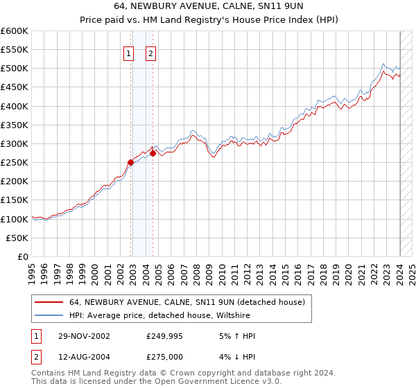64, NEWBURY AVENUE, CALNE, SN11 9UN: Price paid vs HM Land Registry's House Price Index