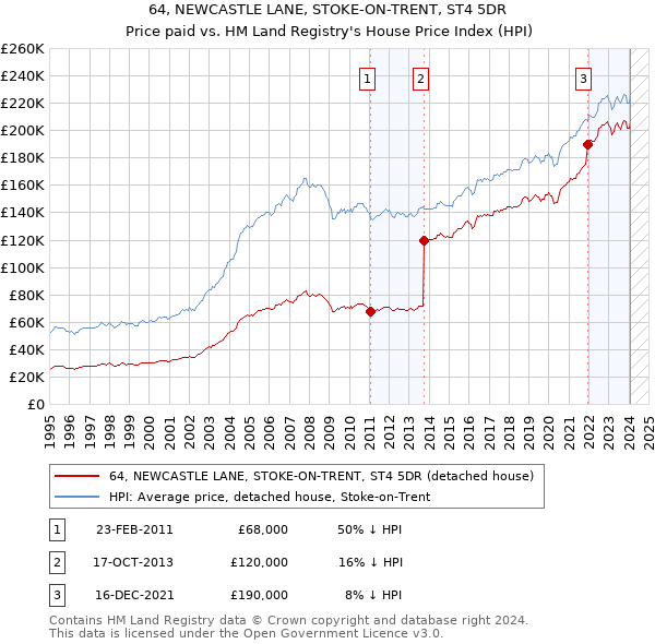 64, NEWCASTLE LANE, STOKE-ON-TRENT, ST4 5DR: Price paid vs HM Land Registry's House Price Index