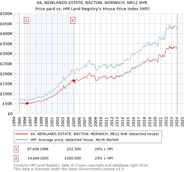 64, NEWLANDS ESTATE, BACTON, NORWICH, NR12 0HR: Price paid vs HM Land Registry's House Price Index