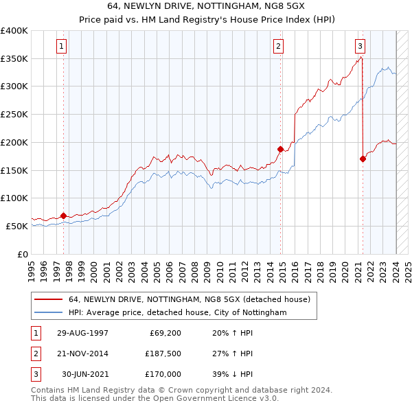 64, NEWLYN DRIVE, NOTTINGHAM, NG8 5GX: Price paid vs HM Land Registry's House Price Index