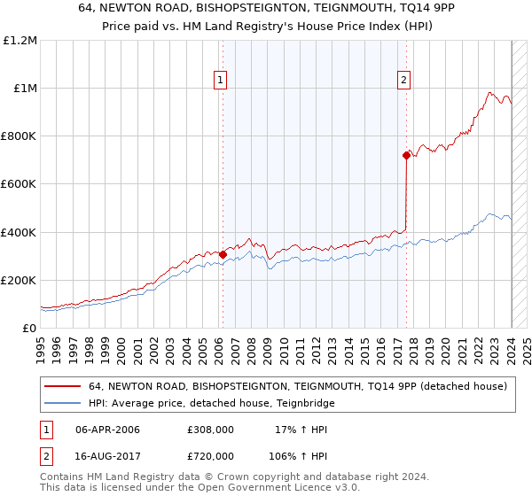 64, NEWTON ROAD, BISHOPSTEIGNTON, TEIGNMOUTH, TQ14 9PP: Price paid vs HM Land Registry's House Price Index