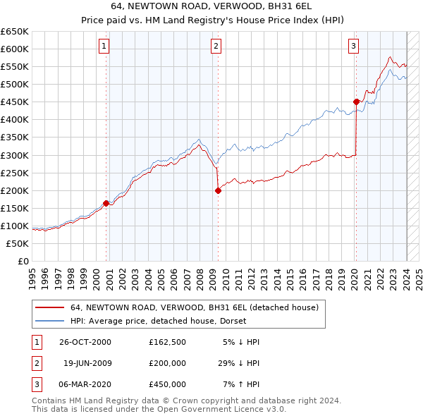 64, NEWTOWN ROAD, VERWOOD, BH31 6EL: Price paid vs HM Land Registry's House Price Index