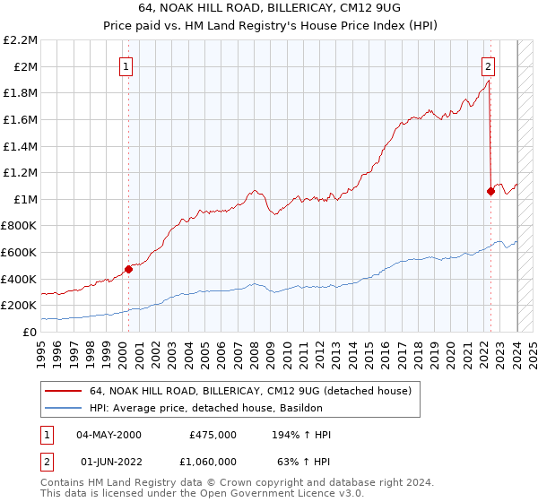 64, NOAK HILL ROAD, BILLERICAY, CM12 9UG: Price paid vs HM Land Registry's House Price Index