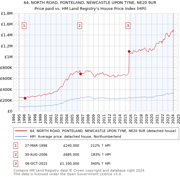 64, NORTH ROAD, PONTELAND, NEWCASTLE UPON TYNE, NE20 9UR: Price paid vs HM Land Registry's House Price Index