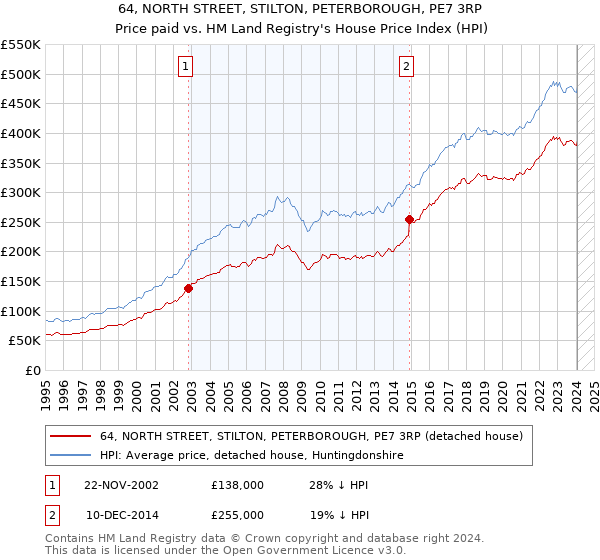 64, NORTH STREET, STILTON, PETERBOROUGH, PE7 3RP: Price paid vs HM Land Registry's House Price Index