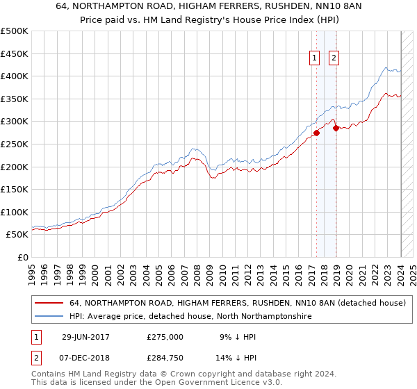 64, NORTHAMPTON ROAD, HIGHAM FERRERS, RUSHDEN, NN10 8AN: Price paid vs HM Land Registry's House Price Index