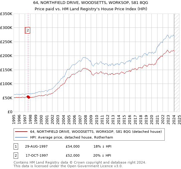 64, NORTHFIELD DRIVE, WOODSETTS, WORKSOP, S81 8QG: Price paid vs HM Land Registry's House Price Index