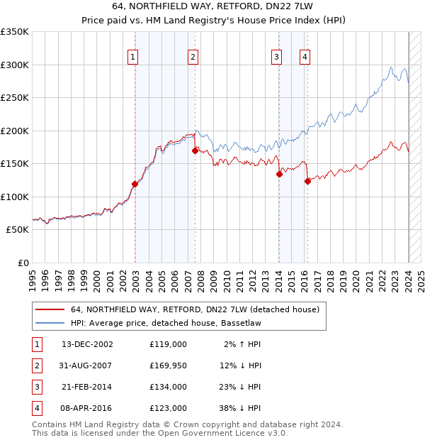 64, NORTHFIELD WAY, RETFORD, DN22 7LW: Price paid vs HM Land Registry's House Price Index