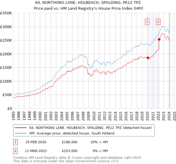 64, NORTHONS LANE, HOLBEACH, SPALDING, PE12 7PZ: Price paid vs HM Land Registry's House Price Index