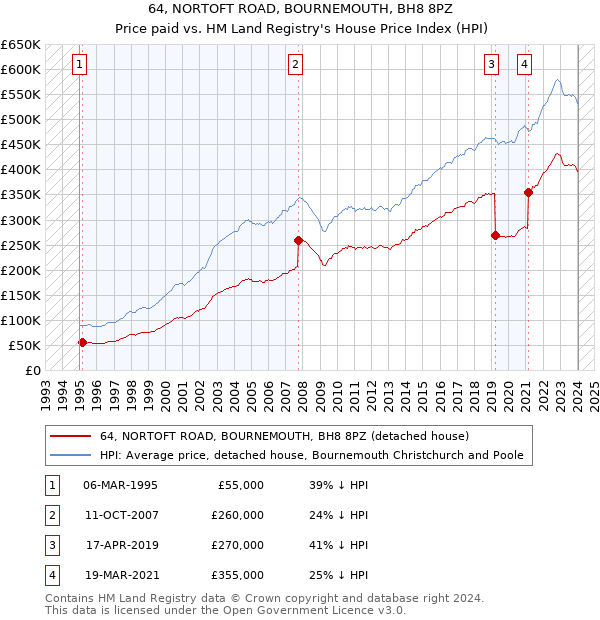 64, NORTOFT ROAD, BOURNEMOUTH, BH8 8PZ: Price paid vs HM Land Registry's House Price Index