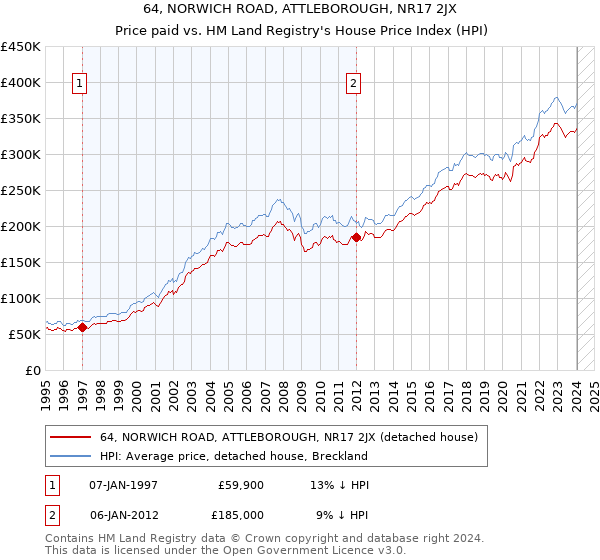 64, NORWICH ROAD, ATTLEBOROUGH, NR17 2JX: Price paid vs HM Land Registry's House Price Index