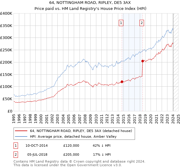 64, NOTTINGHAM ROAD, RIPLEY, DE5 3AX: Price paid vs HM Land Registry's House Price Index
