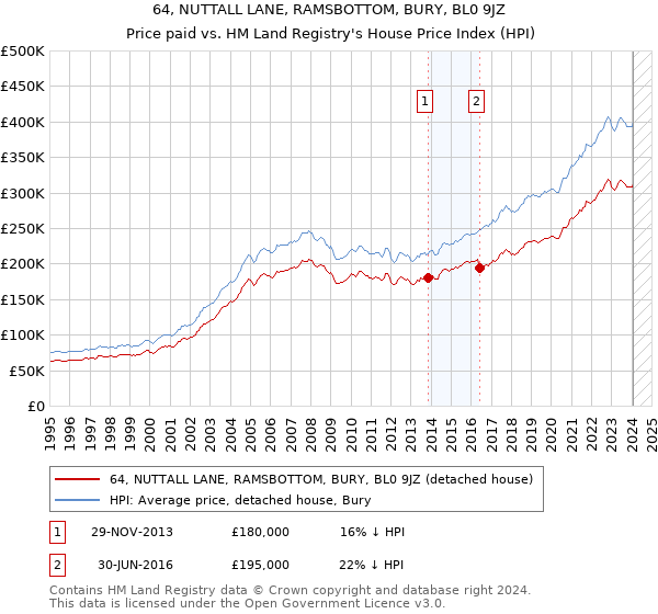 64, NUTTALL LANE, RAMSBOTTOM, BURY, BL0 9JZ: Price paid vs HM Land Registry's House Price Index
