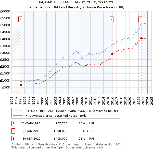 64, OAK TREE LANE, HAXBY, YORK, YO32 2YL: Price paid vs HM Land Registry's House Price Index