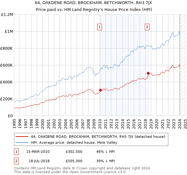 64, OAKDENE ROAD, BROCKHAM, BETCHWORTH, RH3 7JX: Price paid vs HM Land Registry's House Price Index