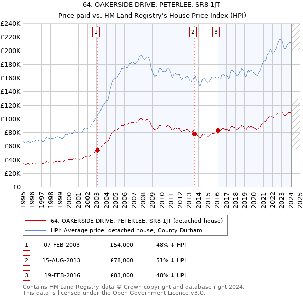 64, OAKERSIDE DRIVE, PETERLEE, SR8 1JT: Price paid vs HM Land Registry's House Price Index