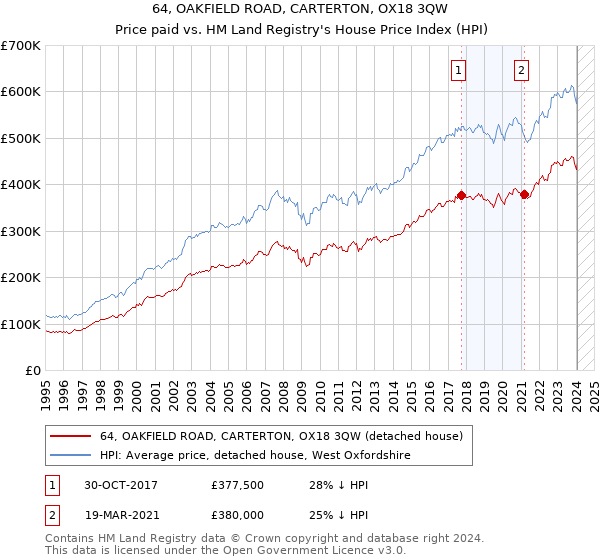 64, OAKFIELD ROAD, CARTERTON, OX18 3QW: Price paid vs HM Land Registry's House Price Index