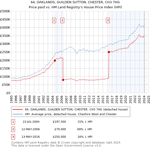 64, OAKLANDS, GUILDEN SUTTON, CHESTER, CH3 7HG: Price paid vs HM Land Registry's House Price Index