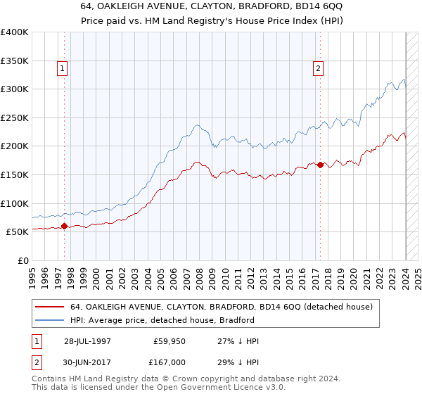 64, OAKLEIGH AVENUE, CLAYTON, BRADFORD, BD14 6QQ: Price paid vs HM Land Registry's House Price Index