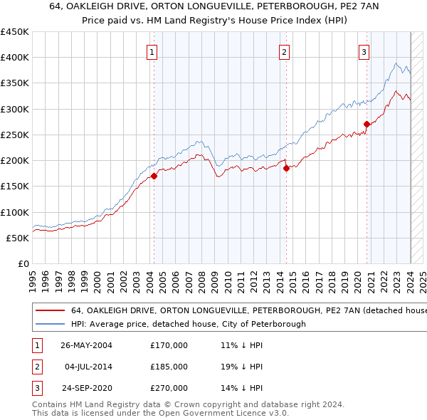 64, OAKLEIGH DRIVE, ORTON LONGUEVILLE, PETERBOROUGH, PE2 7AN: Price paid vs HM Land Registry's House Price Index
