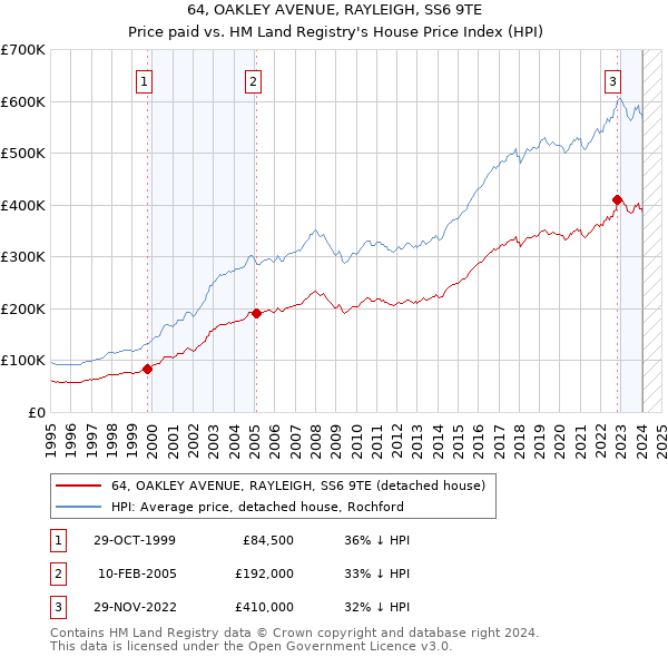 64, OAKLEY AVENUE, RAYLEIGH, SS6 9TE: Price paid vs HM Land Registry's House Price Index