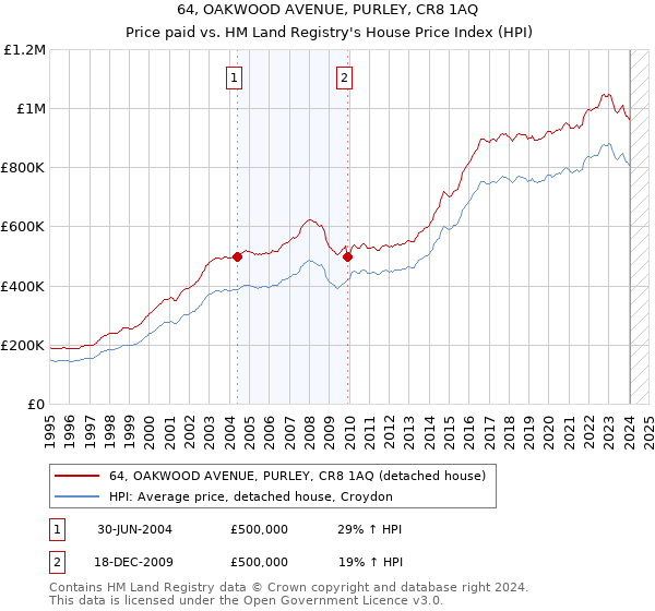 64, OAKWOOD AVENUE, PURLEY, CR8 1AQ: Price paid vs HM Land Registry's House Price Index