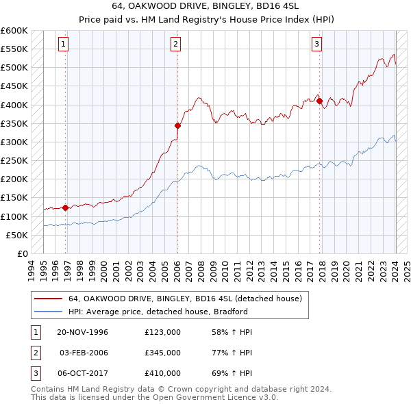 64, OAKWOOD DRIVE, BINGLEY, BD16 4SL: Price paid vs HM Land Registry's House Price Index