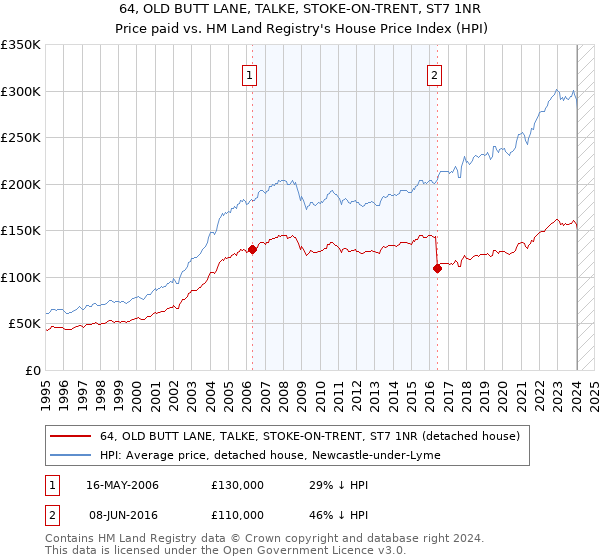 64, OLD BUTT LANE, TALKE, STOKE-ON-TRENT, ST7 1NR: Price paid vs HM Land Registry's House Price Index