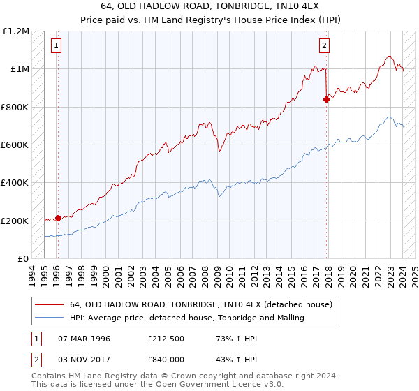64, OLD HADLOW ROAD, TONBRIDGE, TN10 4EX: Price paid vs HM Land Registry's House Price Index