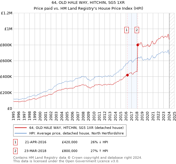 64, OLD HALE WAY, HITCHIN, SG5 1XR: Price paid vs HM Land Registry's House Price Index